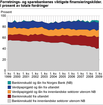 Forretnings- og sparebankenes viktigste finansieringskilder. I prosent av totale fordringer.
