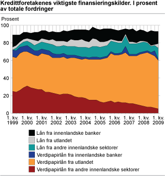 Kredittforetakenes viktigste finansieringskilder. I prosent av totale fordringer.