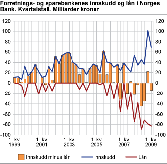 Forretnings- og sparebankenes lån og innskudd i Norges Bank. Kvartalstall. Milliarder kroner.