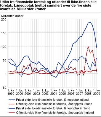 Utlån fra finansielle foretak og utlandet til ikke-finansielle foretak. Låneopptak (netto) summert over de fire siste kvartaler. Milliarder kroner.