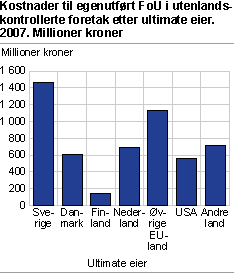 Kostnader til egenutført FoU i utenlandskontrollerte foretak, etter ultimate eier. 2007. Millioner kroner  