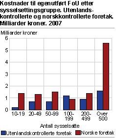 Kostnader til egenutført FoU, etter sysselsettingsgruppe. Utenlandskontrollerte og norskkontrollerte foretak. Milliarder kroner. 2007