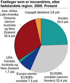 Fastleger som er innvandrere, etter fødelandets region. 2008. Prosent 