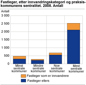 Fastleger, etter innvandringskategori og praksiskommunenes sentralitet. 2008. Antall