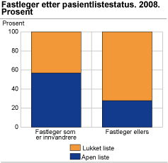 Fastleger, etter pasientlistestatus. 2008. Prosent