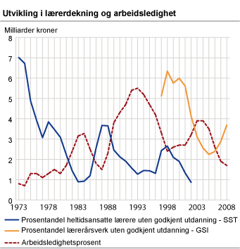 Utvikling i lærerdekning og arbeidsledighet
