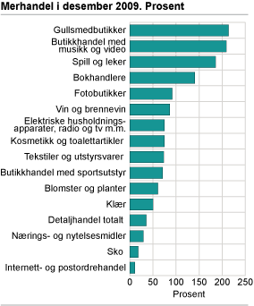 Merhandel i desember 2009. Prosent