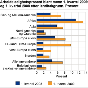 Arbeidsledighetsprosent blant menn 1. kvartal 2009 og 1. kvartal 2008 etter landbakgrunn. Prosent