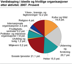 Verdiskaping i ideelle og frivillige organisasjoner etter aktivitet 2007. Prosent 