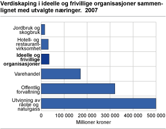 Verdiskaping i ideelle og frivillige organisasjoner sammenlignet med utvalgte næringer. 2007 