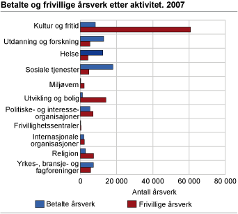 Betalte og frivillige årsverk etter aktivitet. 2007