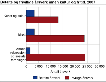 Betalte og frivillige årsverk innen kultur og fritid. 2007