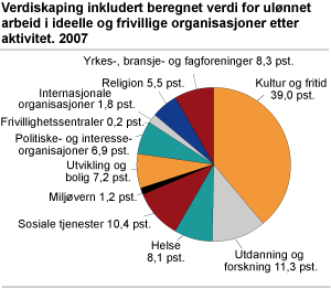 Verdiskaping inkludert beregnet verdi for ulønnet arbeid i ideelle og frivillige organisasjoner etter aktivitet 2007.  