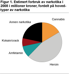 Figur 1. Estimert forbruk av narkotika i 2008 i millioner kroner, fordelt på hovedtyper av narkotika