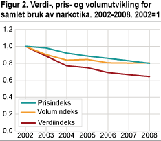 Figur 2. Verdi-, pris- og volumutvikling for samlet bruk av narkituka. 2002-2008.2002 =1