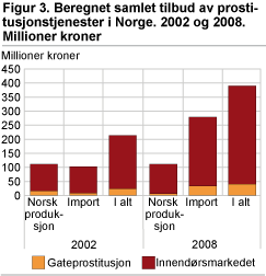 Figur 3. Beregnet samlet tilbud og prostitusjonstjenester i Norge. 2002 og 2008. Millioner kroner