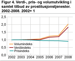 Figur 4. Verdi-, pris- og volumutvikling i samlet tilbud av prostitusjonstejenester 2002-2008. 2002 = 1