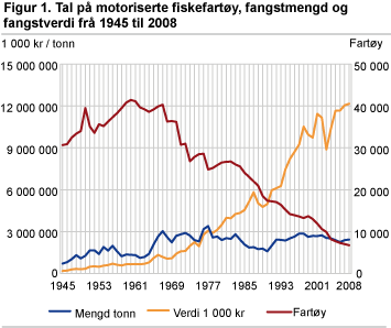 Tal på motoriserte fiskefartøy, fangstmengd og fangstverdi frå 1945 til 2008