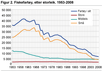 Fiskefartøy etter storleik. 1953-2008