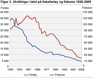 Utviklinga i talet på fiskefartøy og fiskarar 1945-2008