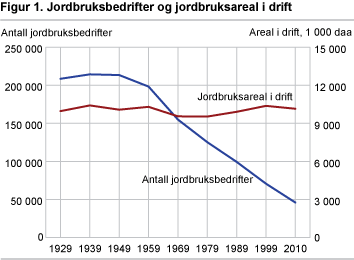 Figur 1. Jordbruksbedrifter og jorbruksareal i drift