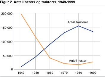 Figur 2. Antall hester og traktorer. 1949-1999