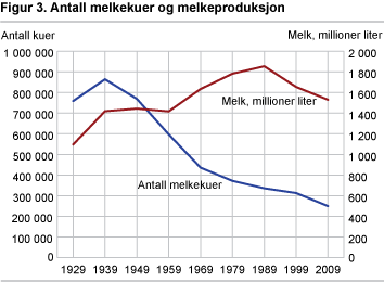 Figur 3. Antall melkekuer og melkeproduksjon