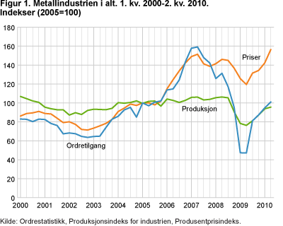 Figur 1. Metallindustrien i alt. 1. kv. 200-2. kv 2010. Indekser (2005=100)