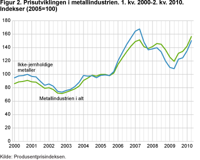 Figur 2. Prisutviklingen i metallindustrie. 1kv.2000--2.kv 2010. Indekser (2005=100)