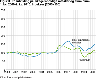 Figur 3. Prisutvikling på ikke-jernholdige metaller og aluminium. 1. kv. 2000-2. kv. 2010. Indekser (2005=100)