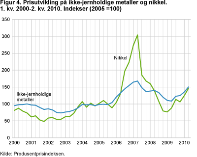 Figur 4. Prisutvikling på ikke-jernholdige metaller og nikkel 1. kv. 2000-2. kv. 2010. Indekser (2005=100)