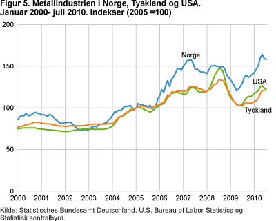 Metallindustrien i Norge, Tyskland og USA. Januar 2000-juli 2010. 2005=100