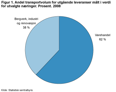 Andel transportvolum for utgående leveranser målt i verdi for utvalgte næringer. 2008. Prosent 