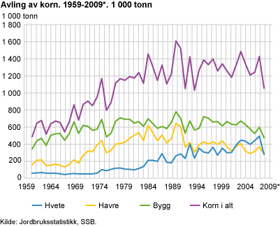 Avling av korn. 1959-2009*. 1 000 tonn