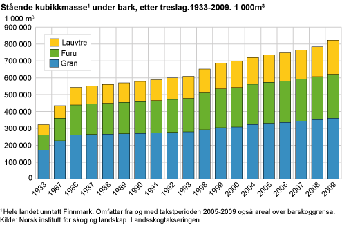 Stående kubikkmasse under bark, etter treslag. 1933-2009. 1 000 m3 