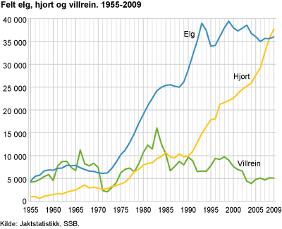 Felt elg, hjort og villrein. 1955-2009/10