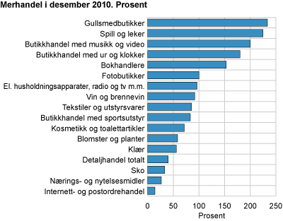 Merhandel i desember 2010. Prosent