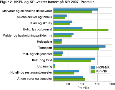 HKPI- og KPI-vekter basert på NR 2007. Tall i promille