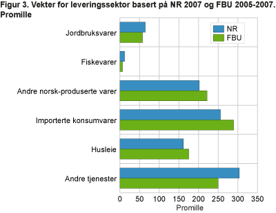 Vekter for leveringssektor basert på NR 2007 og FBU 2005-2007. Tall i promille