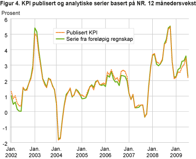 KPI publisert og serie basert på foreløpig NR. 12-månedersvekst. Prosent