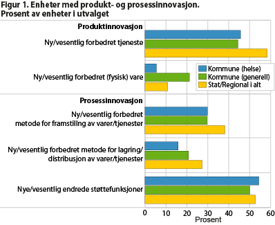 Enheter med produkt- og prosessinnovasjon. Prosent av enheter i utvalget