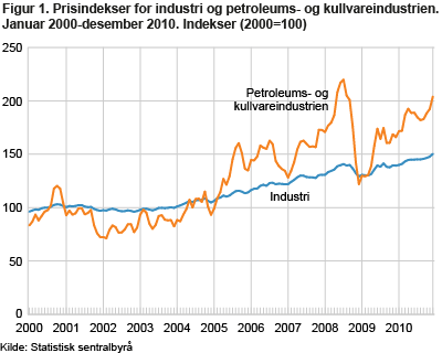 Figur 1. Prisindekser for industri og petroleums- og kullvareindistrien. Januar 2000-desember 2010. Indekser (2000=100)