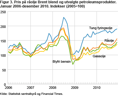 Figur 3. Pris på råolje. Brent blend og utvalgte petroleumsprodukter. Januar 2006-desember 2010. Indekser (2005=100) 