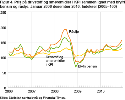 Figur 4. Pris på drivstoff og smøremidler i KPI sammenlignet med blyfri bensin og råolje. Januar 2006-desember 20010. Indekser (2005=100) 