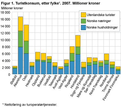 Figur 1. Turistkonsum, etter fylke. 2007. Millioner kroner