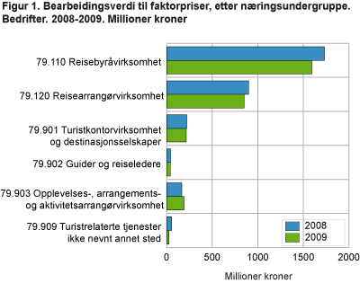 Bearbeidingsverdi til faktorpriser, etter næringsundergruppe. Bedrifter. 2008-2009. Millioner kroner