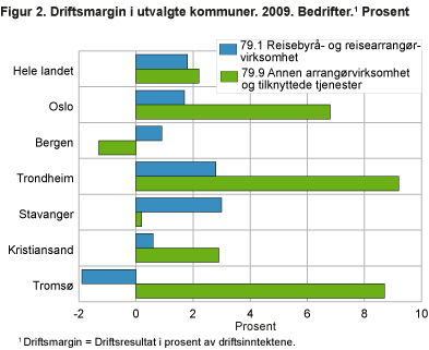 Driftsmargin i utvalgte kommuner. 2009. Bedrifter. Prosent