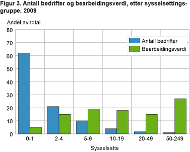 Antall bedrifter og bearbeidingsverdi, etter sysselsettingsgruppe. 2009