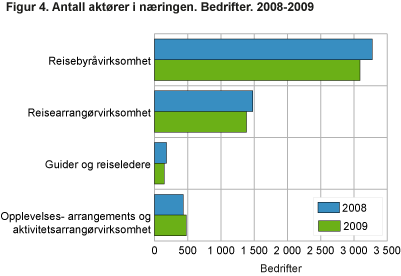 Antall aktører i næringen. Bedrifter. 2008-2009