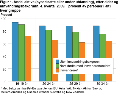 Andel aktive (sysselsatte eller under utdanning), etter alder og innvandringsbakgrunn. 4. kvartal 2009. I prosent av personer i alt i hver gruppe 